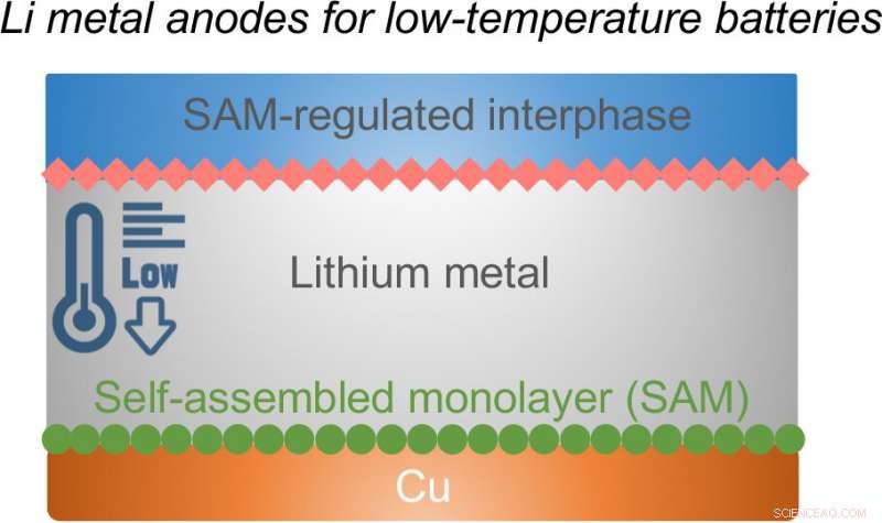Thin Electrochemical Layer Enables Reliable Cold-Weather Battery Charging