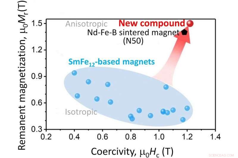 Boron-Doped Compound Outperforms Neodymium Magnets, NIMS Study Reveals