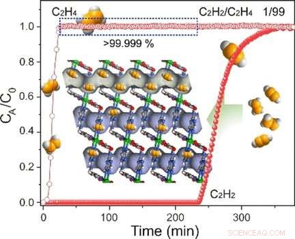 Effective Separation of Trace Acetylene from Ethylene Using Ultramicroporous Metal–Organic Frameworks