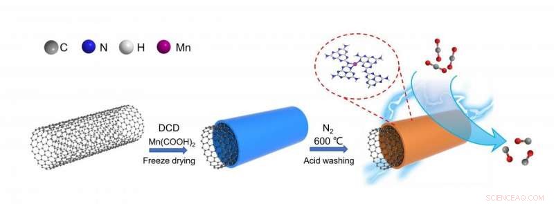 Manganese Single-Atom Catalyst Enhances Electrochemical CO2 Reduction Efficiency