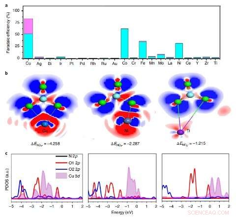 Innovative Electrochemical Approach for Efficient Nitrate‑to‑Ammonia Conversion
