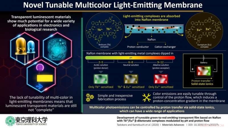 New Method for Color Modulation in Transparent Luminescent Films