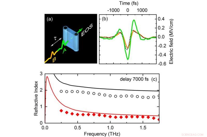 Harnessing Powerful Fields and Ultrafast Dynamics to Generate and Direct Electrons in Liquid Water
