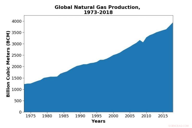 Unlocking Methane’s Potential: Transforming Natural Gas into Petrochemicals