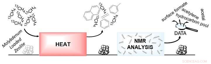 Unlocking Methane’s Potential: Transforming Natural Gas into Petrochemicals