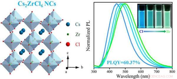 Breakthrough: Lead‑Free Zirconium Double Perovskite Nanocrystals with 60% Quantum Yield Synthesized