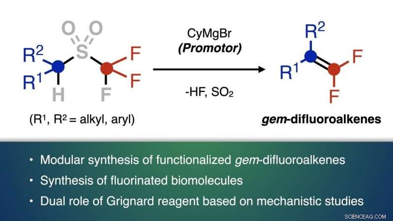 Rapid Synthesis of High-Value Organic Fluorine Compounds: A Novel Method