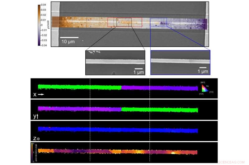 Thermoelectric Performance Unleashed: Boundaries Aren t a Barrier