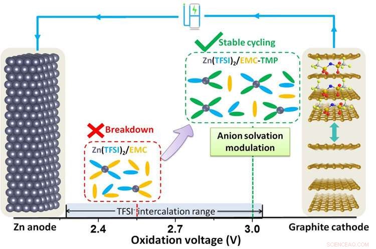 Rearranging Solvation Enhances Stability of Zinc/Graphite Batteries, Advancing Commercial Grid Storage