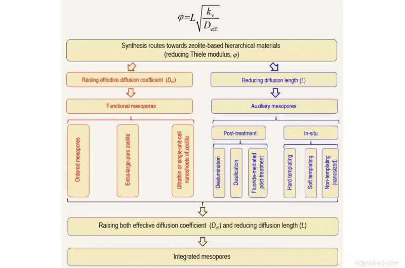 Optimizing Hierarchical Zeolite Design to Boost Diffusion and Catalytic Performance