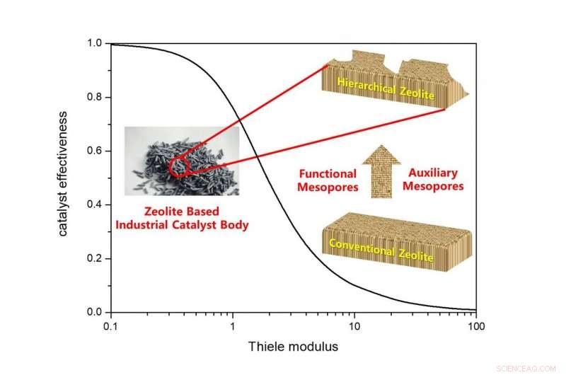 Optimizing Hierarchical Zeolite Design to Boost Diffusion and Catalytic Performance