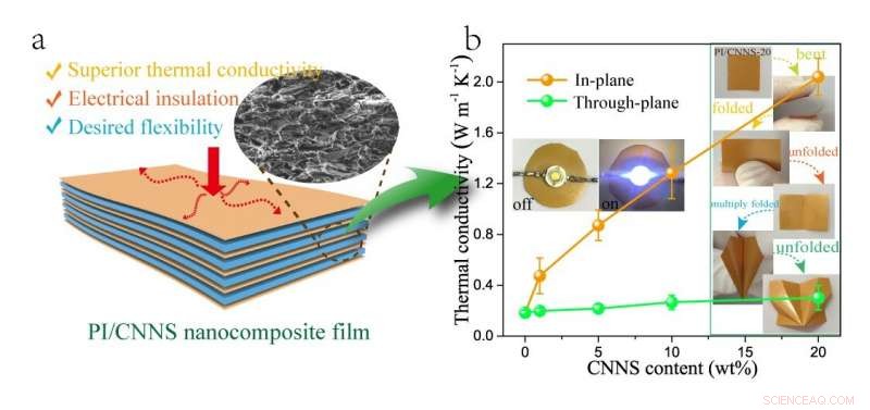 Advanced Thermally Conductive Polyimide Films for Efficient Heat Dissipation in Electronics