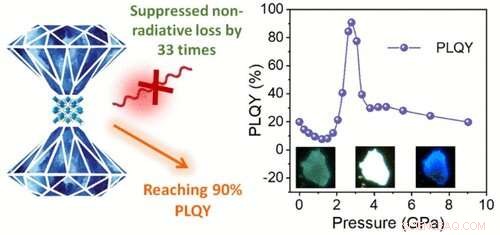 Achieving 90% Photoluminescence Quantum Yield in 1‑D Metal Halides via Pressure‑Suppressed Non‑Radiative Loss