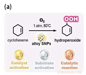Highly Efficient Sub‑Nanoparticle Catalysts from Gold, Silver, and Copper Alloys