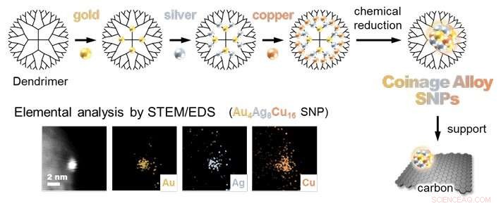 Highly Efficient Sub‑Nanoparticle Catalysts from Gold, Silver, and Copper Alloys