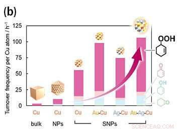 Highly Efficient Sub‑Nanoparticle Catalysts from Gold, Silver, and Copper Alloys