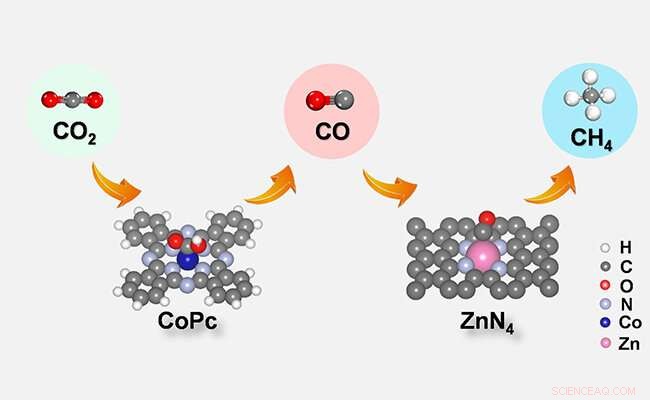 Dual-Stage Tandem Catalyst Boosts CO₂ Electroreduction to Methane