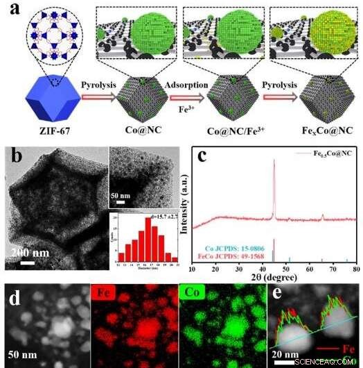 Scientists Create Cost‑Effective FeCo Alloy Catalyst for Efficient Cinnamaldehyde Production