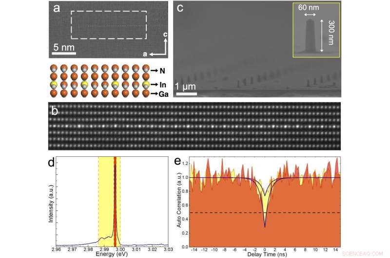 High-Quality Single-Photon Emission from Isolated InGaN Monolayer Islands
