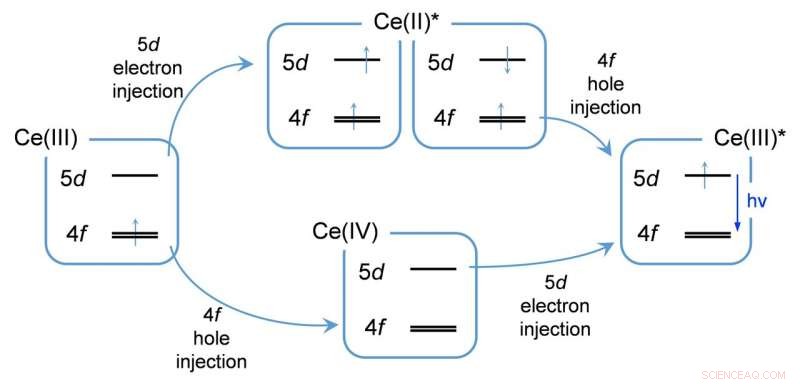 High-Performance Deep-Blue OLEDs Enabled by a Doublet-Emission Cerium(III) Complex