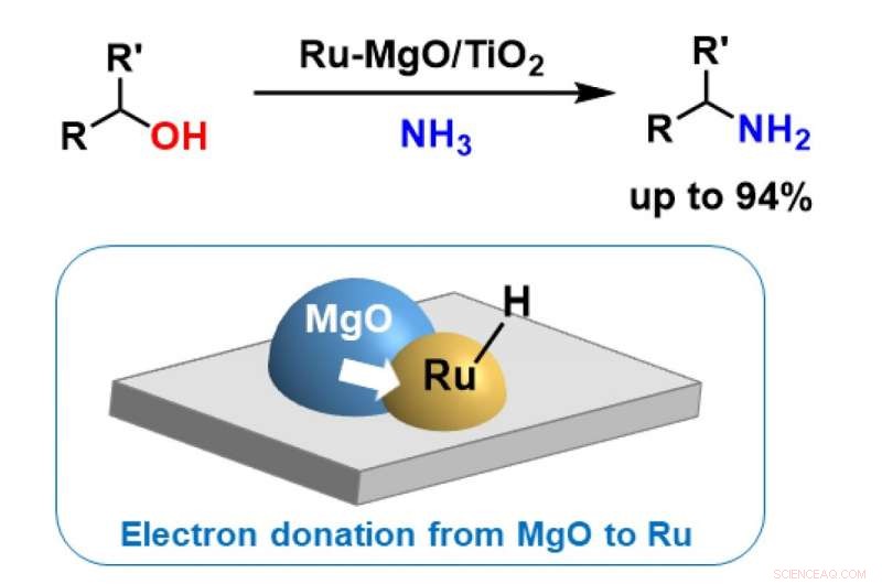 High-Performance Reusable Ruthenium Catalyst for Efficient Primary Amine Synthesis