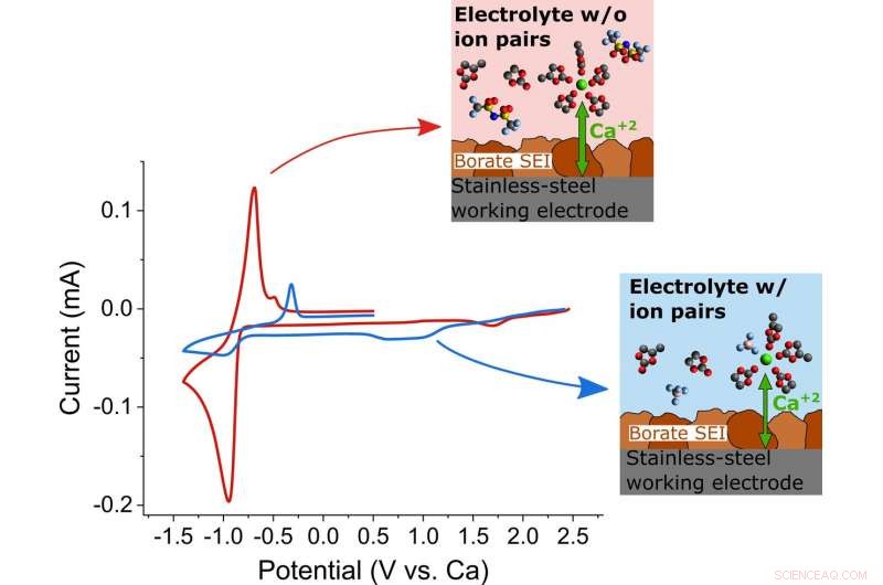 Reversible Calcium Batteries Powered by Borate-Based Passivation Layers