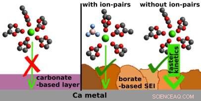 Reversible Calcium Batteries Powered by Borate-Based Passivation Layers
