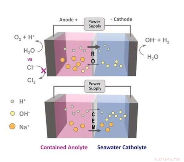 Scientists Use Salt‑Removal Membranes to Split Seawater into Clean Fuel