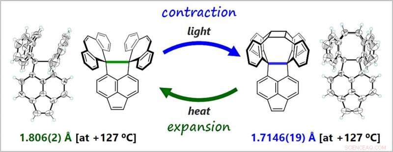 Carbon‑Carbon Bonds Exhibit Unexpected Flexibility, Challenging Conventional Chemistry