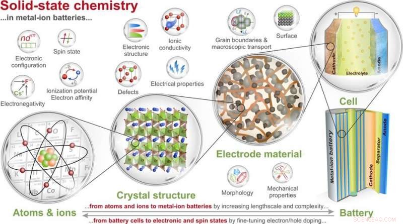 How Solid-State Chemistry Drives Advances in Metal‑Ion Battery Technology