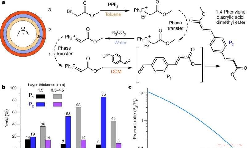 Automating Multistep Chemical Synthesis: A Breakthrough Approach
