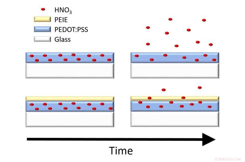 Durable Energy‑Harvesting Plastics Pass Acid Resistance Test
