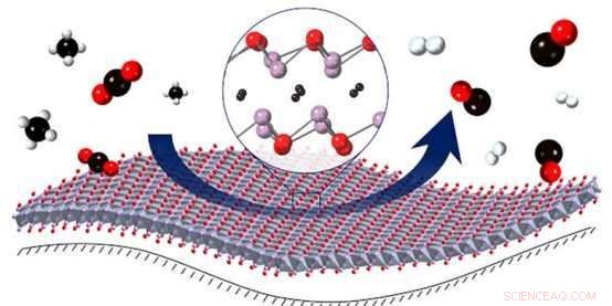 Advanced Catalyst Enables Sustainable CO₂‑Methane Conversion to H₂ and CO