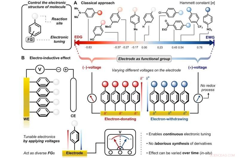 Using a Gold Electrode to Replace Functional Groups and Direct Molecular Reactivity