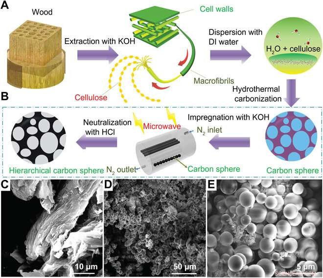 Engineering Hierarchical Nanoporous Membranes for Superior Adsorption & Energy Storage