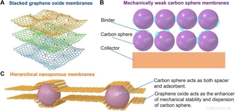 Engineering Hierarchical Nanoporous Membranes for Superior Adsorption & Energy Storage