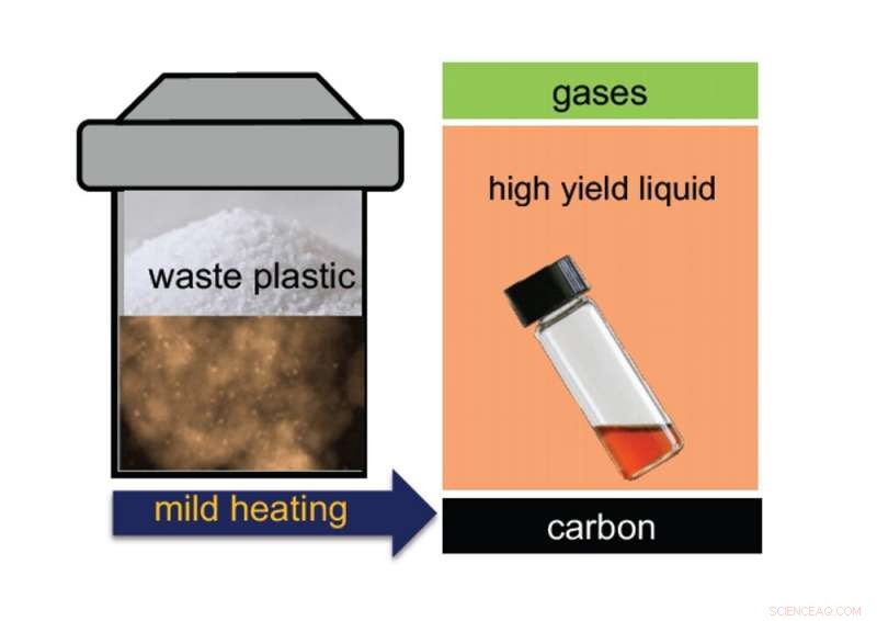 Converting Common Plastic Waste into High-Value Molecules