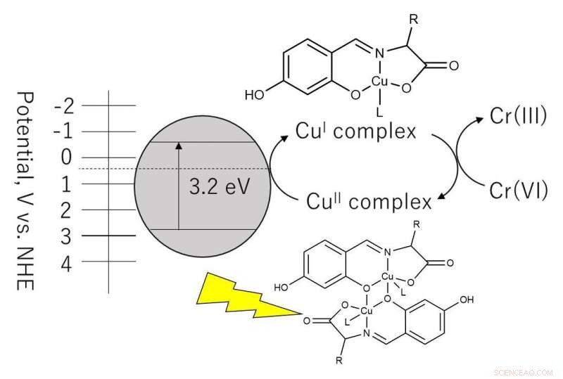 Innovative Reduction Strategy: Photochemical Conversion of Cr(VI) to Cr(III) for Wastewater Cleanup