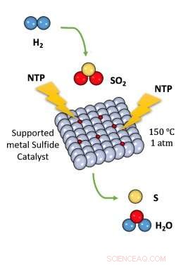 Revolutionary Plasma-Catalytic Process Converts Sulfur Dioxide to Pure Sulfur in One Step