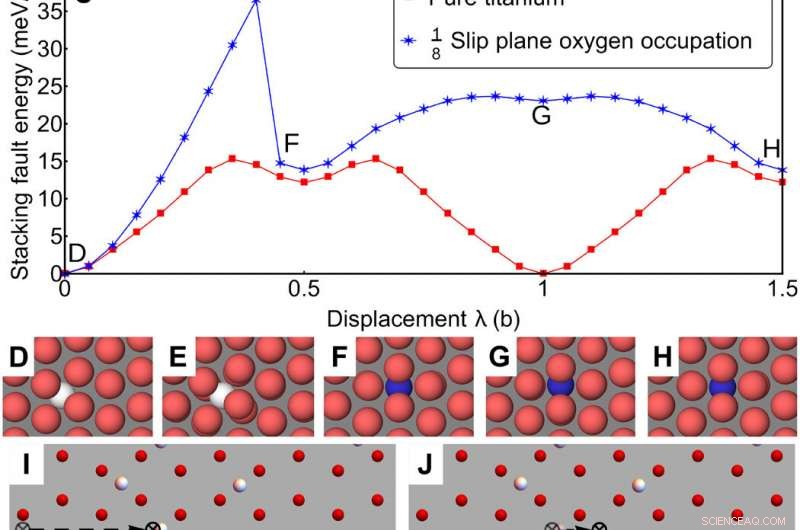 Unveiling the Mechanistic Basis of Oxygen Sensitivity in Titanium
