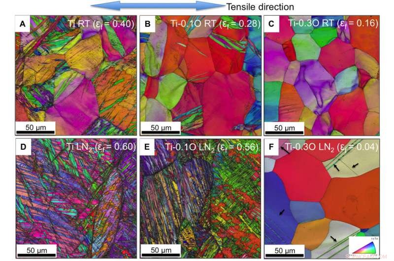 Unveiling the Mechanistic Basis of Oxygen Sensitivity in Titanium