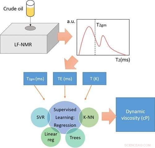 Skoltech AI Predicts Oil Viscosity from NMR Data