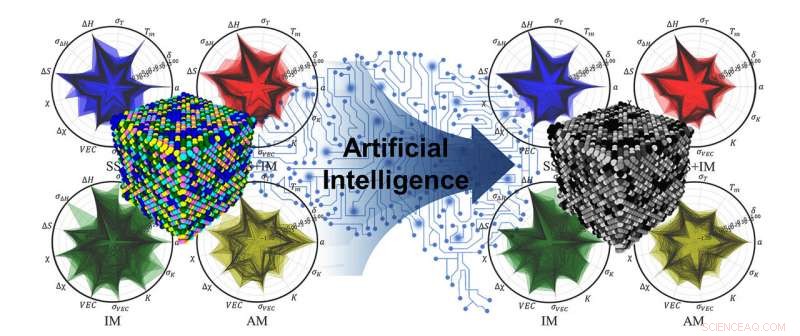 AI Accelerates Development of High-Entropy Alloys