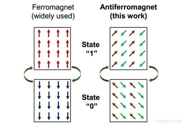 Antiferromagnetic Materials Advance Toward Commercial Application