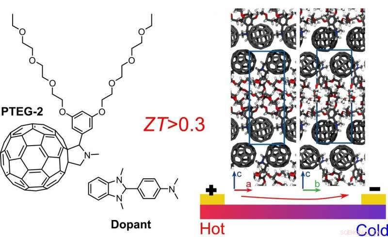 Harnessing Heat into Power: Efficient Organic Thermoelectric Materials