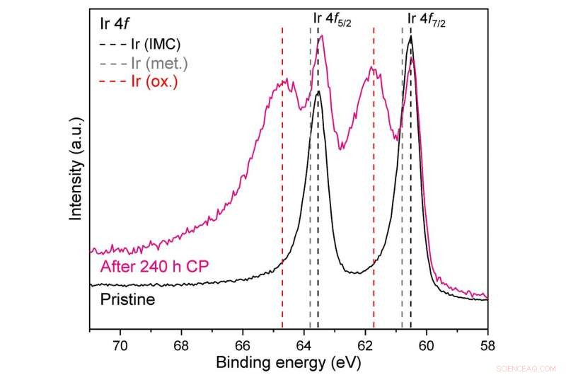 High‑Performance Hf2B2Ir5 Electrode for Efficient Oxygen Evolution Reaction