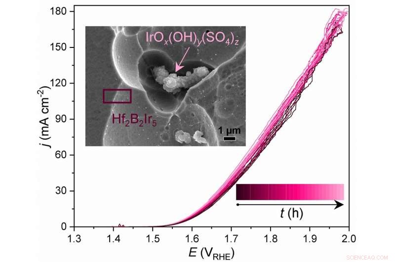 High‑Performance Hf2B2Ir5 Electrode for Efficient Oxygen Evolution Reaction