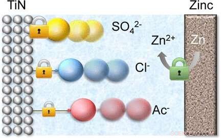 Zinc‑Ion Hybrid Capacitors Deliver Record Longevity with Optimized Anion Electrolytes