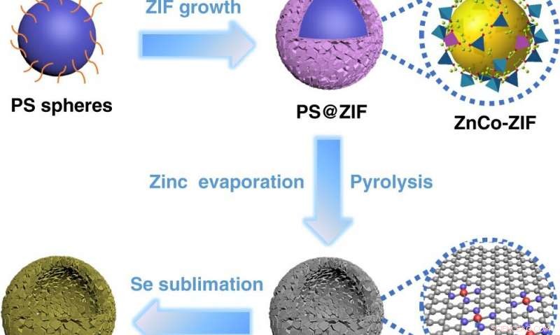 New Simple Technique Yields High-Performance Lithium‑Selenium Batteries