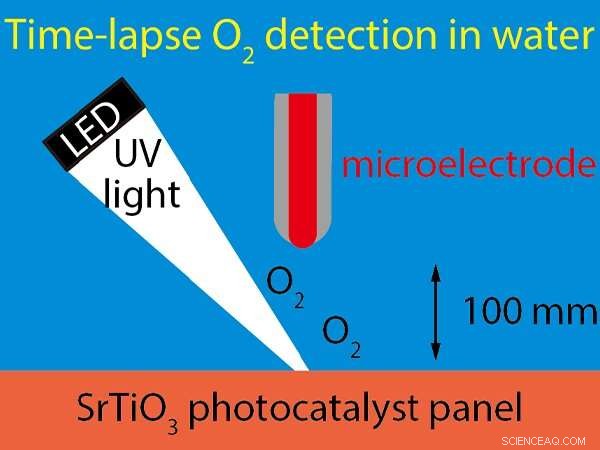 Accelerated Oxygen Detection in Photocatalysis Boosts Clean Energy Prospects